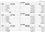 客户覆盖宁德时代/比亚迪！理奇智能创业板IPO获受理