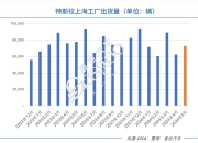 特斯拉5月国产车销量再下滑