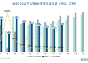 4月汽车产销环比两位数下降，中汽协：国内车市亟需进一步提振