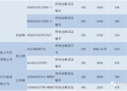 享受车船税优惠的节能、新能源汽车产品技术要求调整
