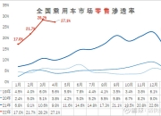 5月新能源乘用车批发销量：比亚迪断层式领先