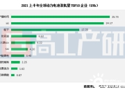 前4月TOP15电池装机量，超过120GWh