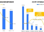 【盖世早报】比亚迪弗迪已获特斯拉储能电池订单；新能源汽车进入为期2年的洗牌期
