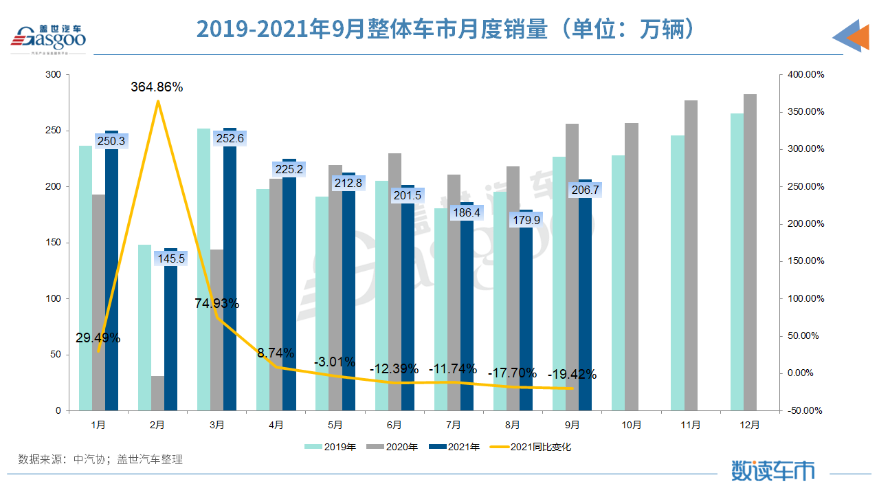 4月汽车产销环比两位数下降,中汽协:国内车市亟需进一步提振