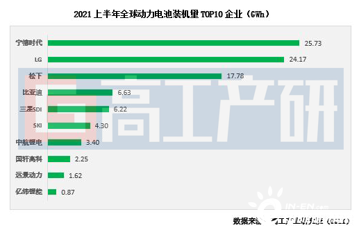 前4月TOP15电池装机量，超过120GWh