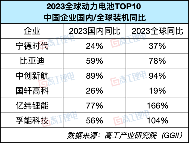 前4月TOP15电池装机量，超过120GWh