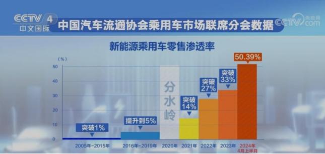 新能源车渗透率双破50%，传统燃油车彻底成为“少数派”
