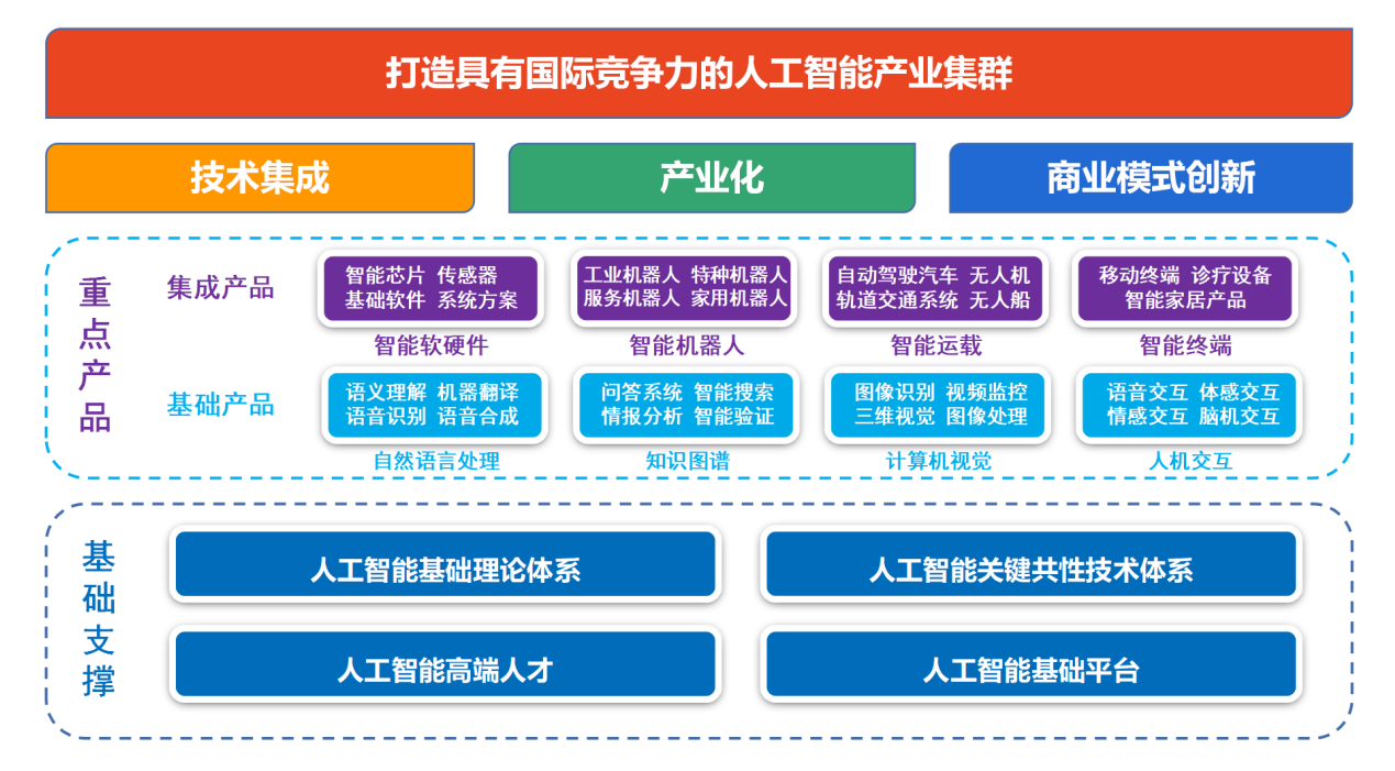 四部门联合印发指南,加快建设国家人工智能产业综合标准化体系