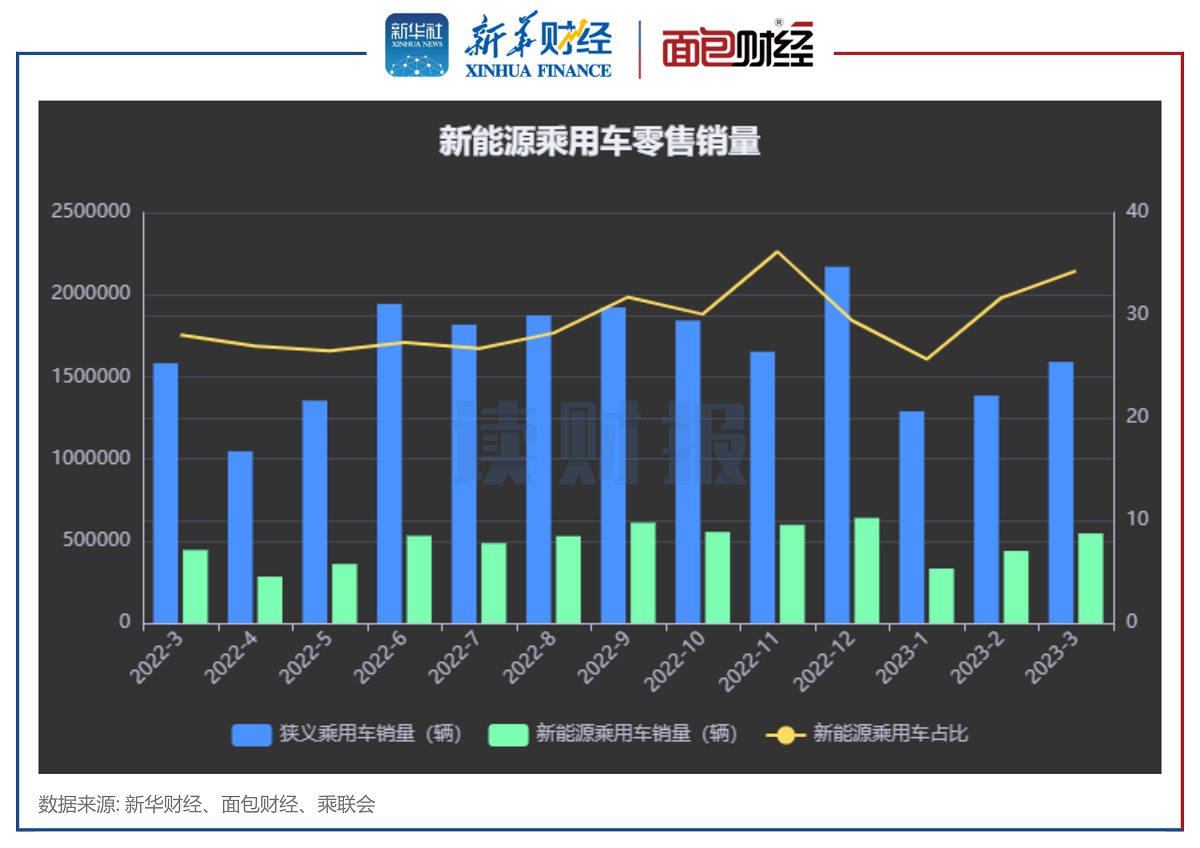 5月汽车产销量同比微增,新能源汽车市占率逼近40%