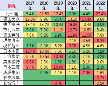 比亚迪上半年在日本电动车市场获近3%份额
