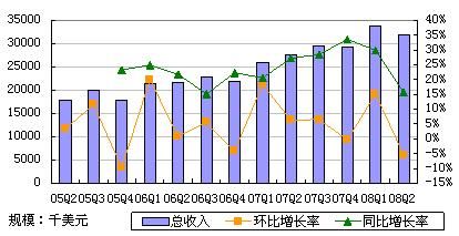 现代汽车Q2净利润同比增长24.7%,创新高