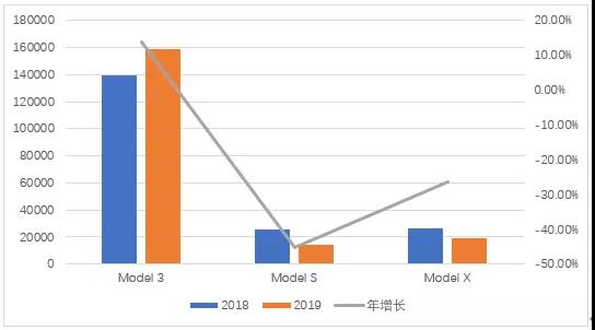 今年，特斯拉销量会负增长吗？