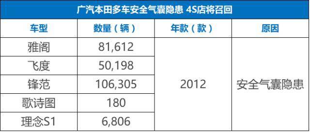 美国报告自2009年以来第28起高田气囊气体发生器致死事件