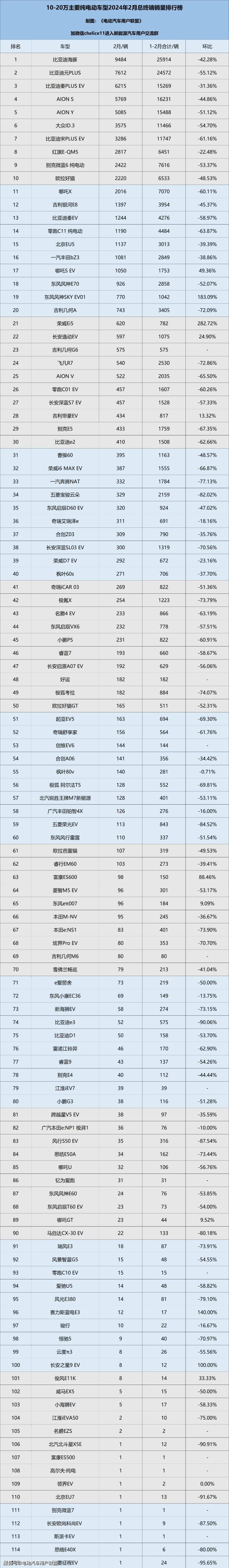 比亚迪7月终端销量近30万辆创历史新高,八大合资品牌同比大降