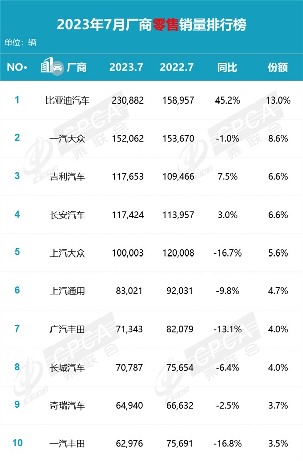 比亚迪7月终端销量近30万辆创历史新高,八大合资品牌同比大降