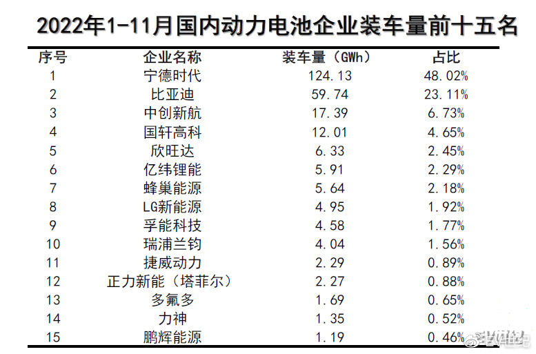 1-8月国内动力电池装车量TOP15:铁锂市占率超70% 比亚迪稳居三元TOP10