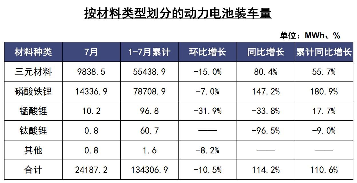 1-8月国内动力电池装车量TOP15:铁锂市占率超70% 比亚迪稳居三元TOP10