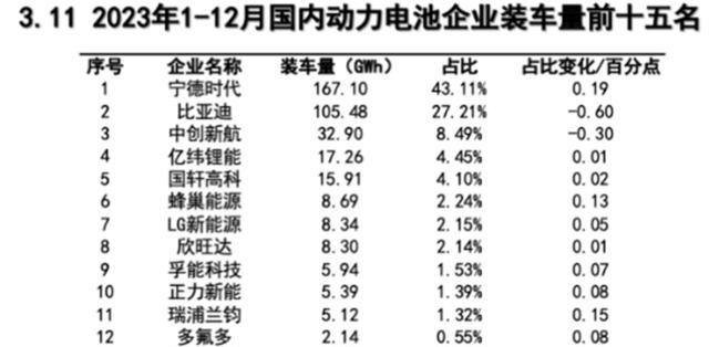 1-8月国内动力电池装车量TOP15:铁锂市占率超70% 比亚迪稳居三元TOP10