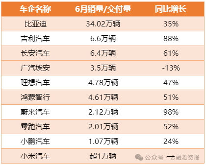 理想汽车第38周销量达1.2万辆,连续22周位居新势力榜第一