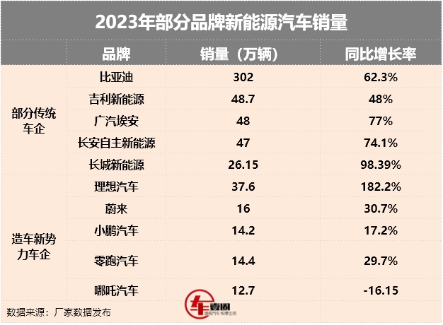 新势力月销量比拼升级：3万是新门槛