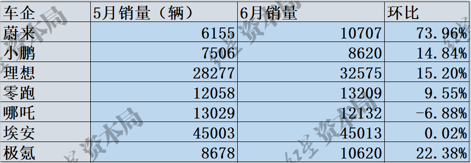 新势力月销量比拼升级：3万是新门槛
