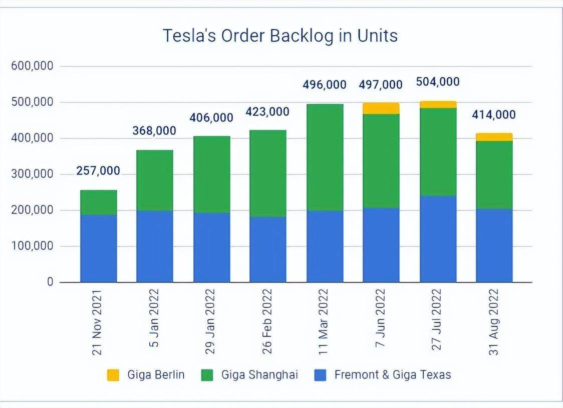 特斯拉第三季度全球交付量同比增6.4%,但仍未达预期