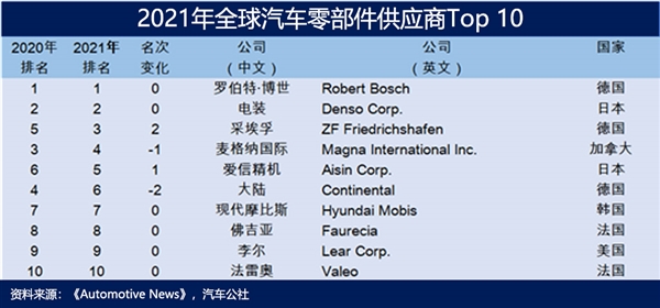 博世CEO:中国电动汽车进入欧洲,对于双方都有利