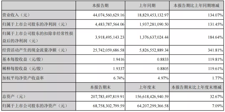 净利润131.4亿元!宁德时代三季度狂赚的行业启示
