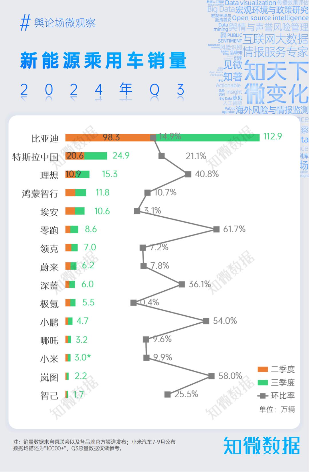 10月新能源车销量榜:吉利首破10万辆超越五菱,长安突破8万辆首超特斯拉