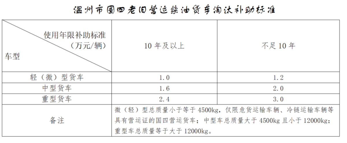 重磅!上海市国四柴油车淘汰更新补贴实施细则发布!