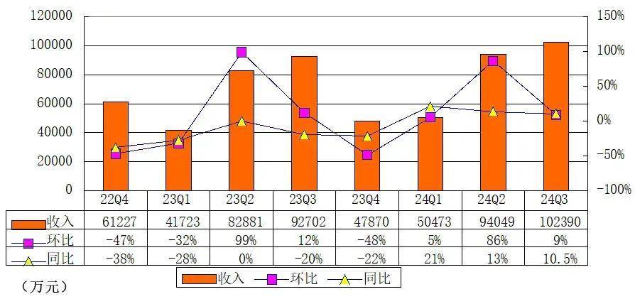 禾赛发布2024 Q3财报:Q3营收大超指引,预计实现Q4和24年全年盈利