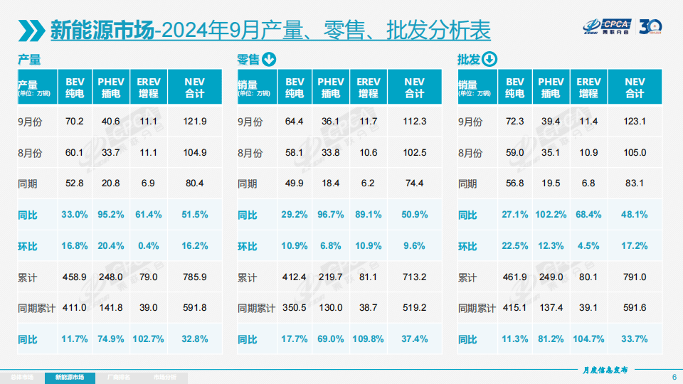 销量TOP10省市中,8个省市新能源占比过半 | 2024年10月中国乘用车各省市销量及新能源占比
