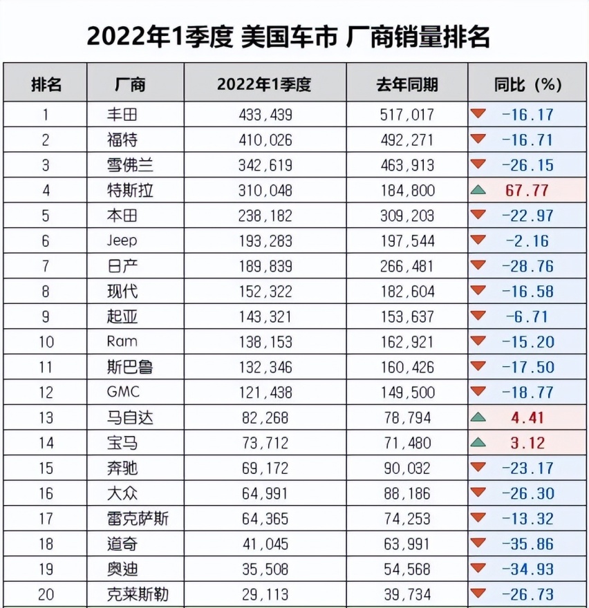 计提50亿美元支出,通用汽车将重组中国业务