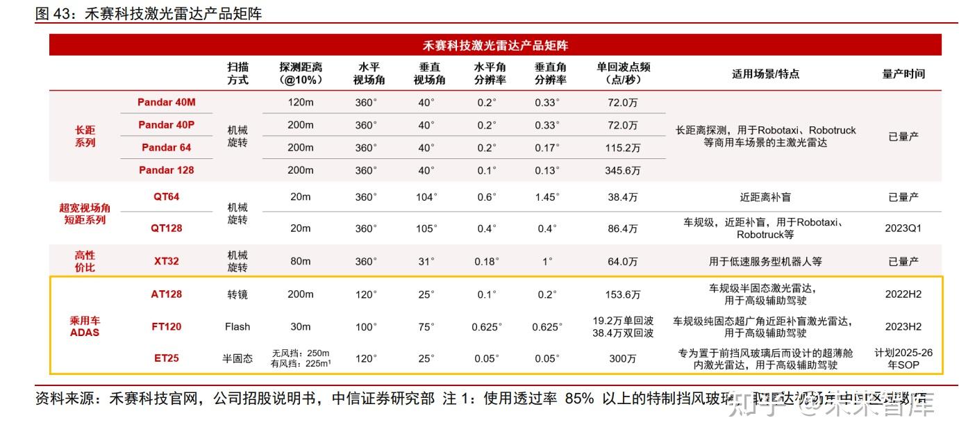 超150万台,禾赛再获激光雷达量产大单