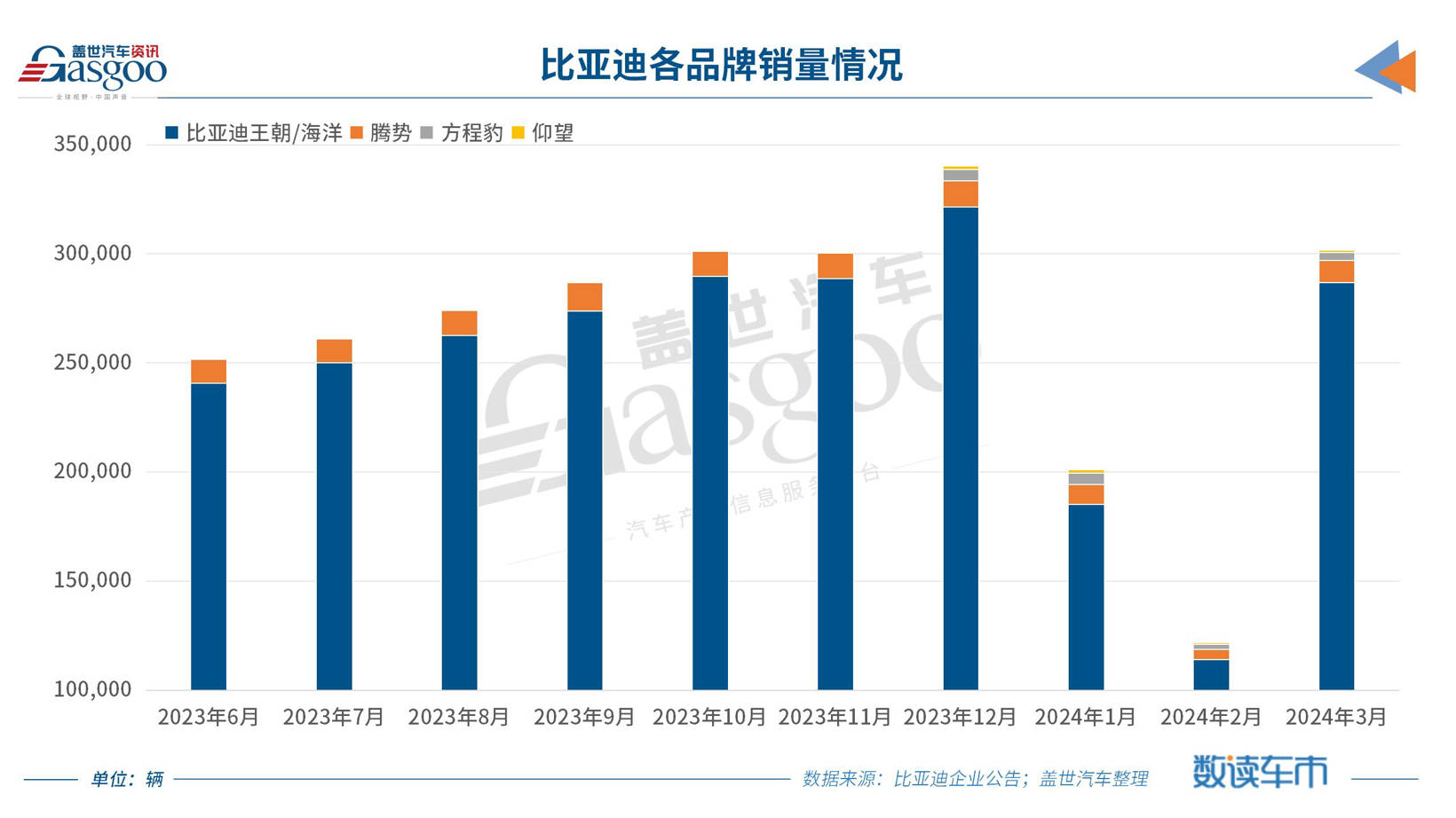 【盖世快讯】10月销量快报:比亚迪超50万辆;大众中国CEO回应降本等风波