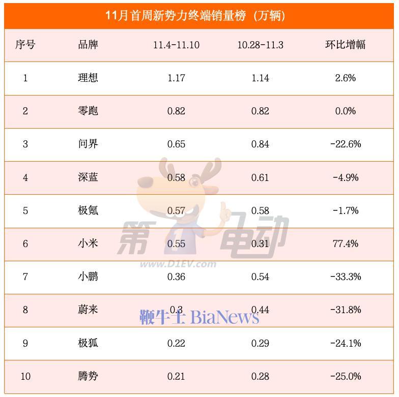 【国际快讯】沃尔沃汽车10月全球销量微增;特斯拉10月国产车销量下跌;蔚来首款混合动力车计划只在海外销售