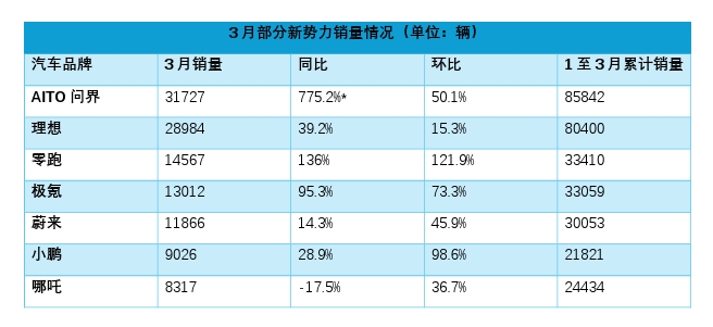 【国际快讯】沃尔沃汽车10月全球销量微增;特斯拉10月国产车销量下跌;蔚来首款混合动力车计划只在海外销售