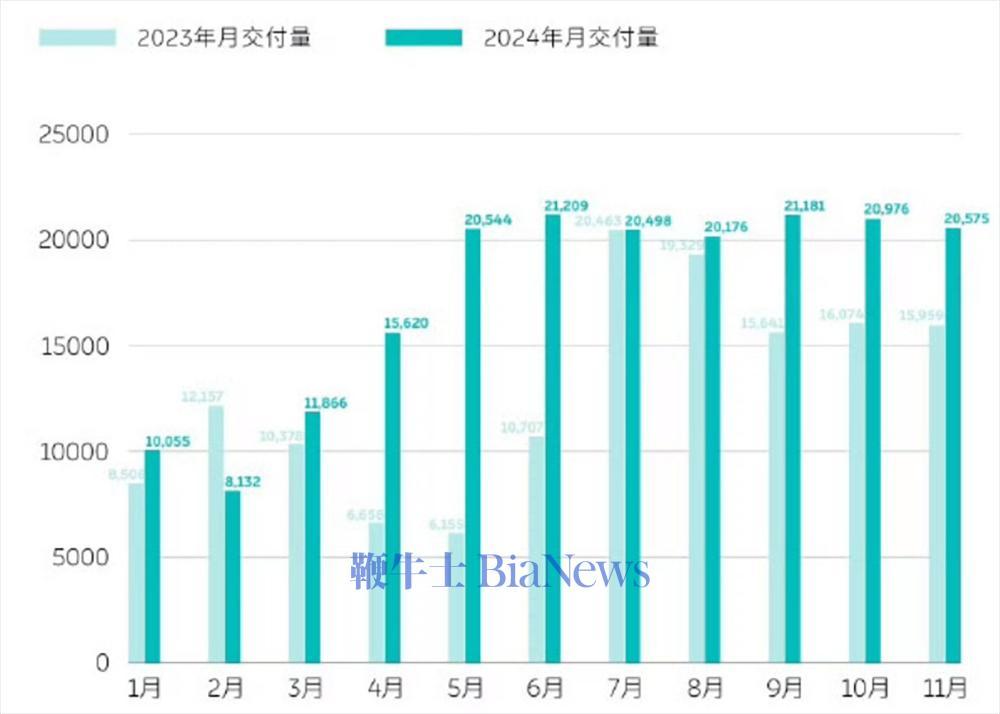 超30家车企11月销量一览:比亚迪又卖爆,合资也涨了