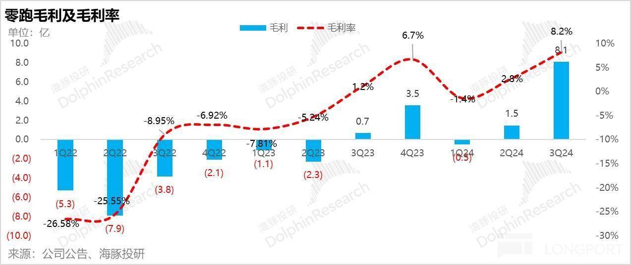10万级市场,零跑不参考竞品定价
