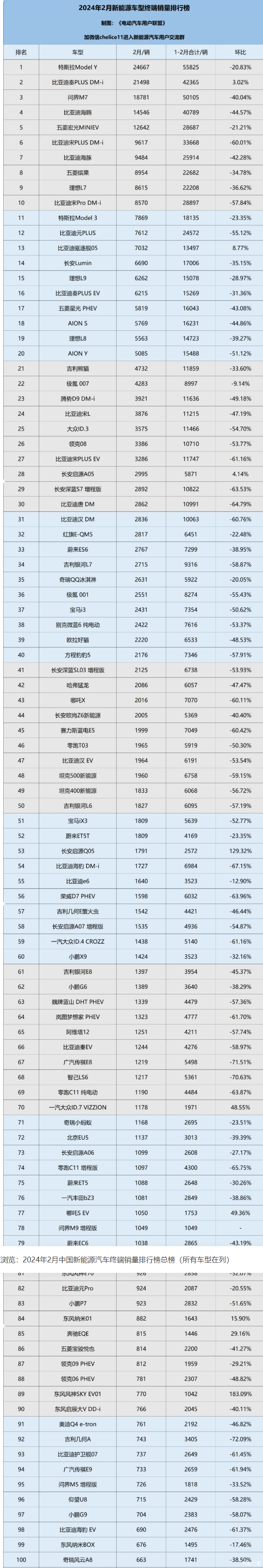 全球新能源车销量TOP20:中国车型占据18款,Model Y大降30%