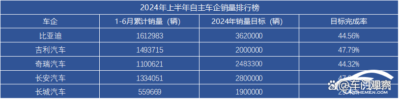“创新高”成关键词,2024年车企在激烈竞争中顽强向上