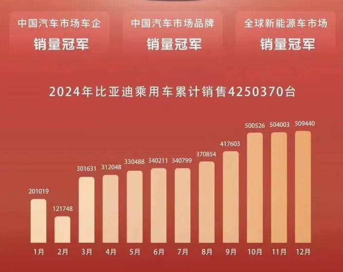 2024年新能源销量:比亚迪427万、理想50万、零蔚小成黑马,电车盘活车市