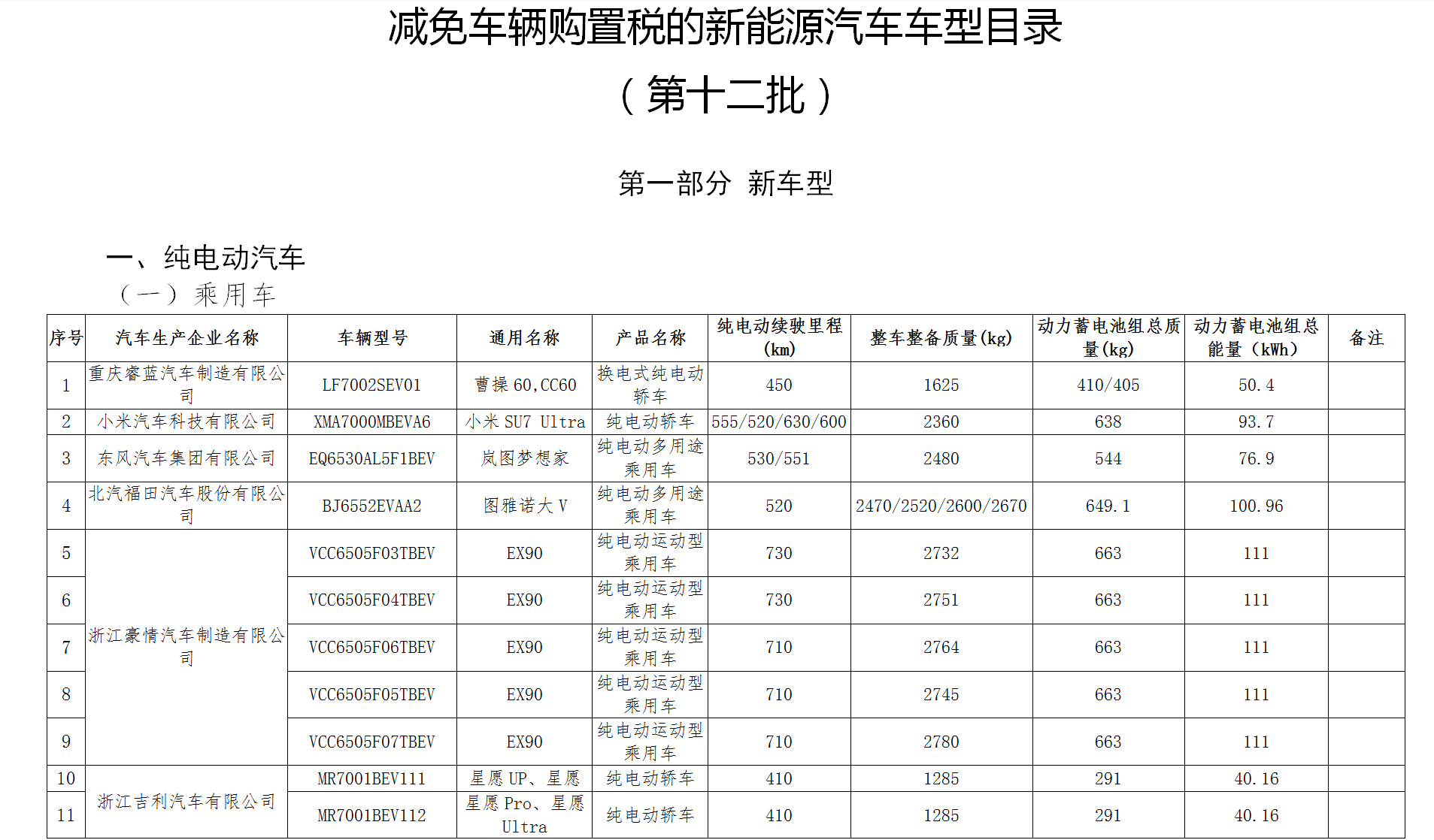 工信部:第13批减免车辆购置税的新能源汽车车型等目录公告