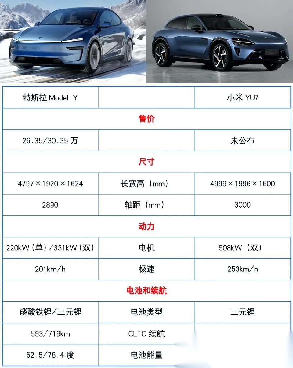 统统围剿失败!能够打败Model Y的只有小米YU7?