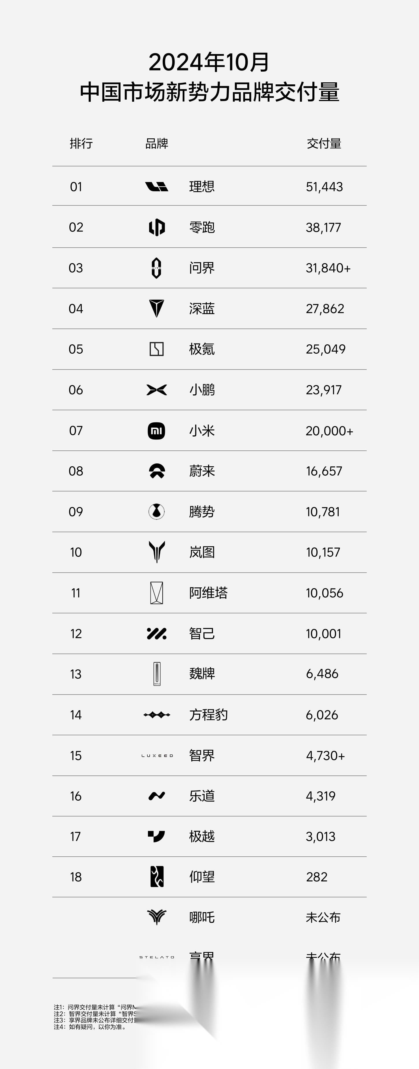 12月第二周销量榜：零跑大涨18%首破万辆，深蓝首进新势力榜前三