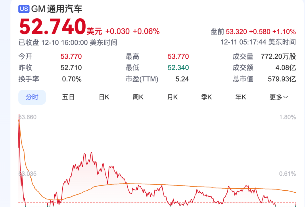 通用汽车:重组中国业务,关停Cruise|2024大事记