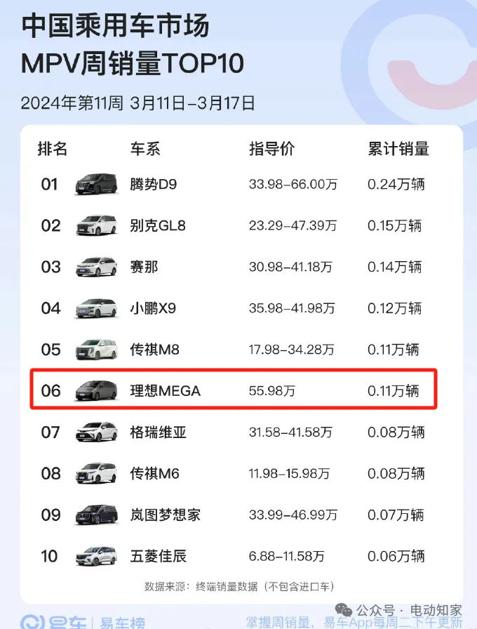 雷军：小米SU7上月交付量超过特斯拉Model 3