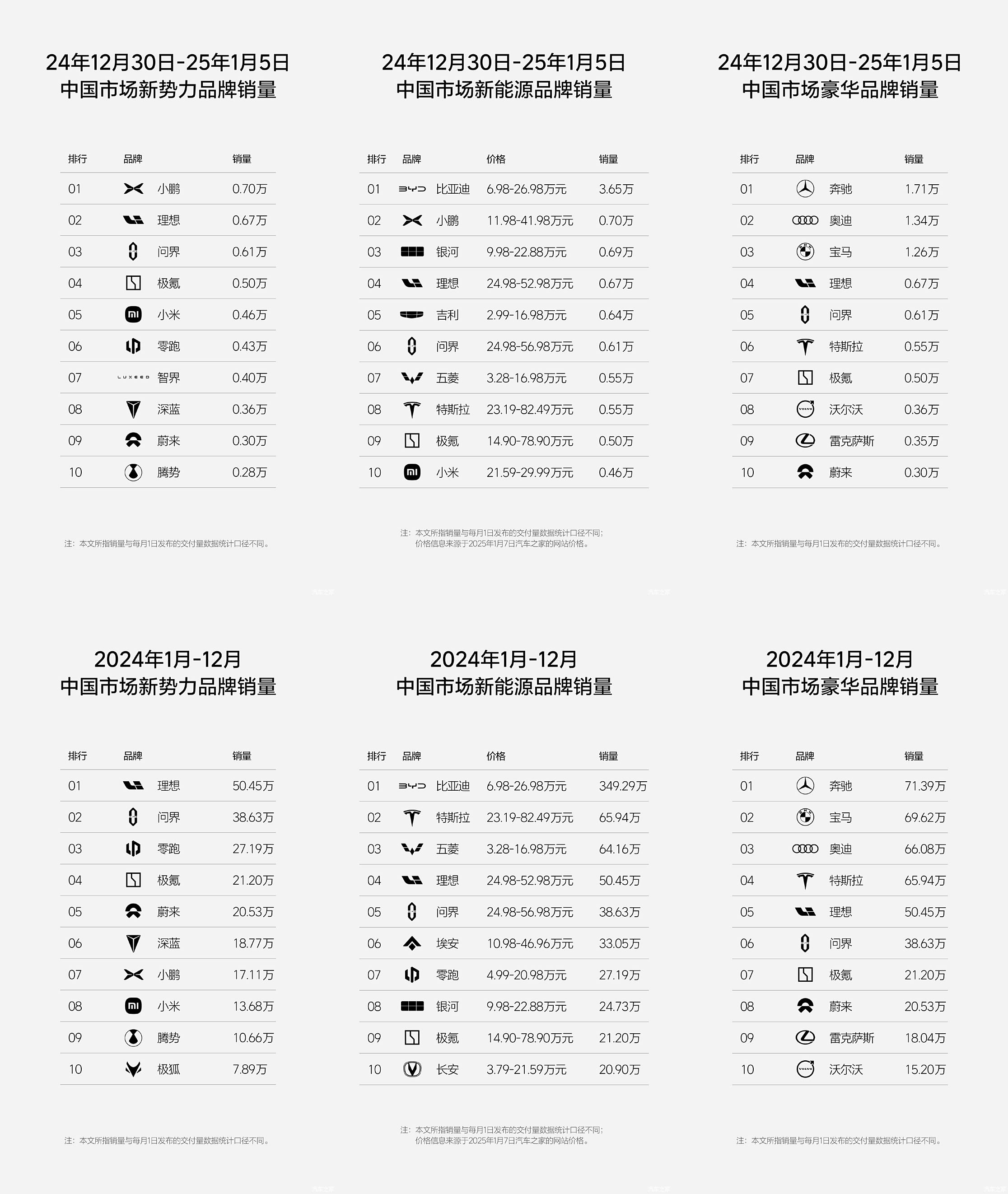 理想汽车2025年第6周销量为0.47万辆