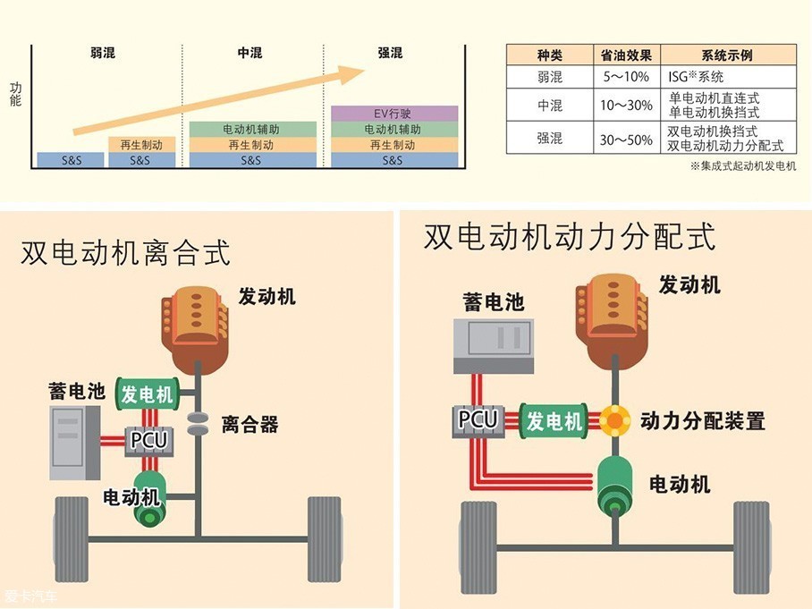 混合动力系统构成&系统架构-上|盖世大学堂混动系统系列知识讲解