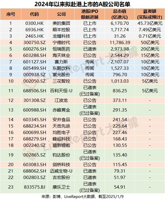 宁德时代计划本周提交中国香港上市申请，拟筹资至少50亿美元